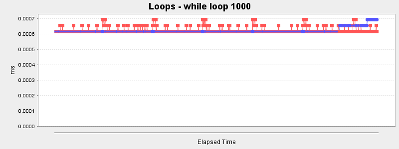 Loops - while loop 1000
